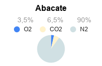 Atmosfera Modificada para Conservação de Abacate