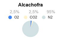 Atmosfera Modificada para Conservação de Alcachofra