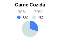 Atmosfera Modificada para Conservação de Carne Cozida