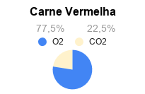 Atmosfera Modificada para Conservação de Carne Bovina - Vermelha