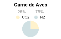 Atmosfera Modificada para Conservação de Frango, Avicultura, Carnes de Aves