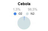 Atmosfera Modificada para Conservação de Cebola