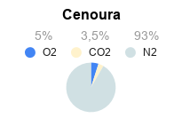 Atmosfera Modificada para Conservação de Cenoura