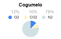 Atmosfera Modificada para Conservação de Cogulemo