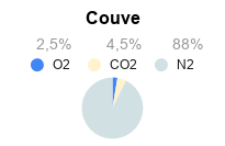 Atmosfera Modificada para Conservação de Couve