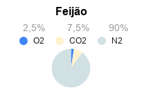 Atmosfera Modificada para Conservação de Feijão