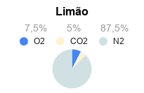 Atmosfera Modificada para Conservação de Limão