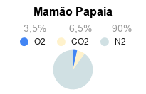 Atmosfera Modificada para Conservação de Mamão Papaia