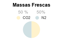 Atmosfera Modificada para Conservação de Massas Frescas