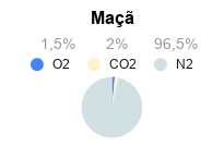 Atmosfera Modificada para Conservação de Maça - Frutas