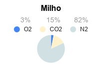 Atmosfera Modificada para Conservação de Milho