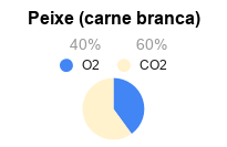 Atmosfera Modificada para Conservação de Peixe – Carne Branca