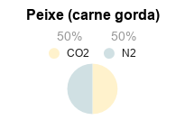 Atmosfera Modificada para Conservação de Peixe – Carne Gorda