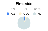 Atmosfera Modificada para Conservação de Pimentão
