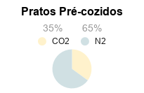 Atmosfera Modificada para Conservação de Pratos Pré-Cozidos