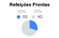 Atmosfera Modificada para Conservação de Refeições Prontas