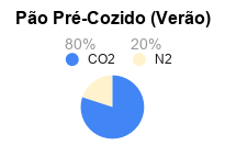 Atmosfera Modificada para Conservação de Pão Pré-Assado Verão