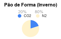 Atmosfera Modificada para Conservação de Pão de Forma (Inverno)