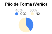 Atmosfera Modificada para Conservação de Pão de Forma (Verão)